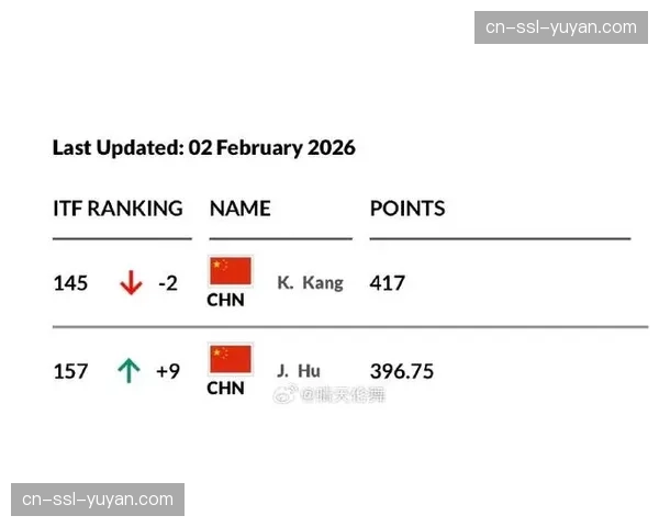 ITF公布最新一期青少年世界排名，多位新星已获职业赛外卡